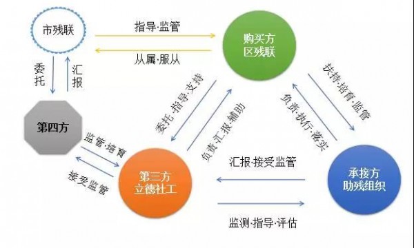 北京市东城区残联2017年度购买服务项目中期评估纪实